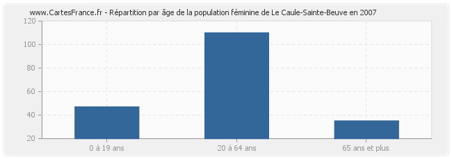 Répartition par âge de la population féminine de Le Caule-Sainte-Beuve en 2007